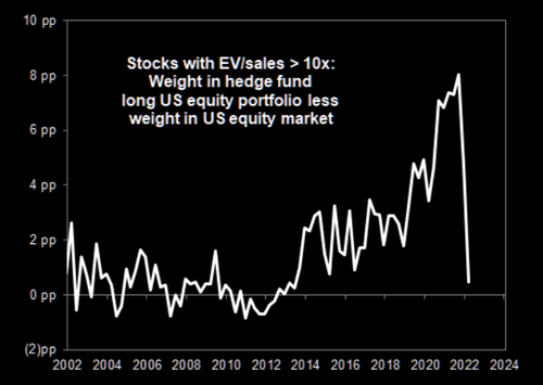 高盛:科技抛售潮令对冲基金仓惶出逃,但恶性循环可能才刚刚开始……