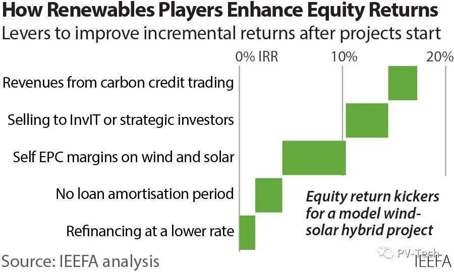 债券市场再融资、碳信用交易收入等，让电站收益率提高17%