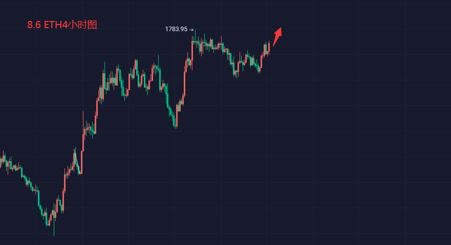 8.6 ETH上行趋势确认,今日将冲击1785高点