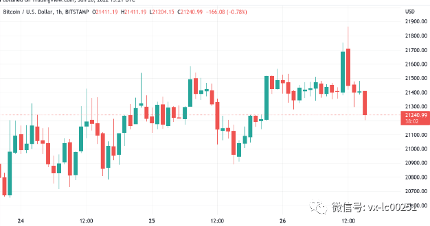 比特币出现“大幅飙升”，比特币价格突破 10 天高位