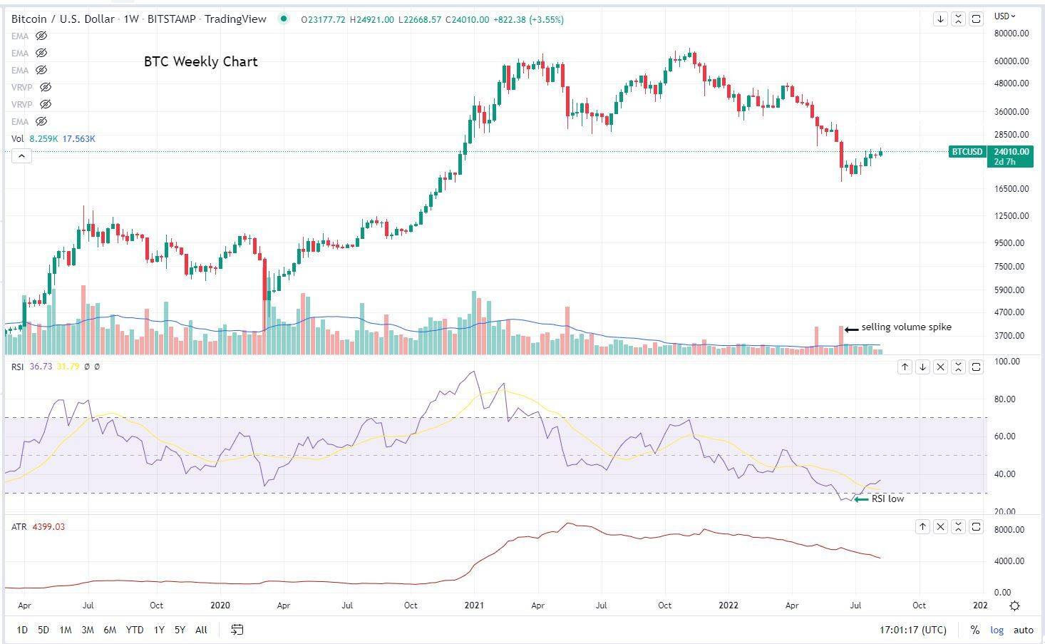 市场总结:比特币价格连续第三周上涨