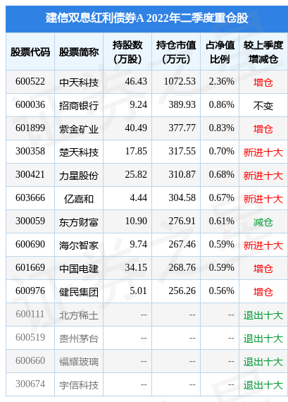 8月18日力星股份涨8.18%,建信双息红利债券A基金重仓该股