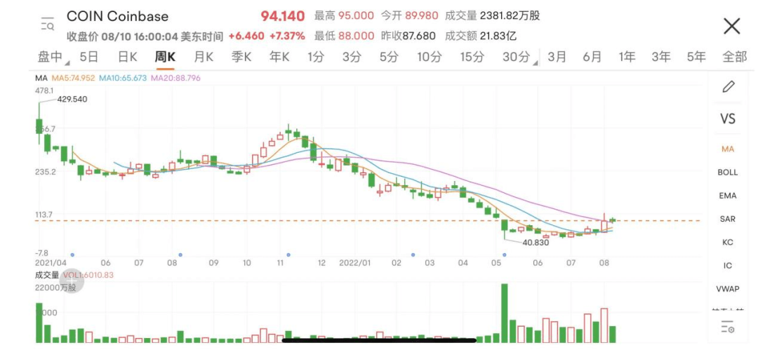 二季度亏超70亿!加密货币第一股收美证监会传票,"木头姐"也栽了,发生了啥?