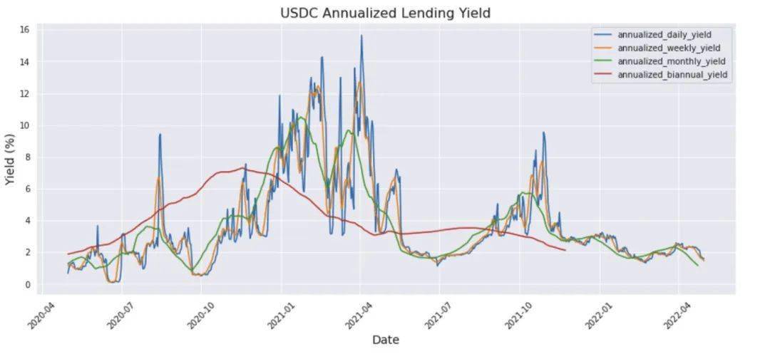 Coinbase 研究：稳定币与不稳定的收益率