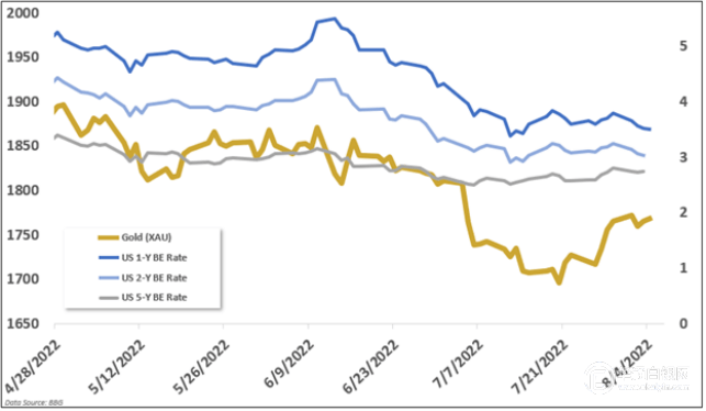 黄金价格分析：美元走软，黄金价格上涨，但对美联储加息和对通胀的押注对黄金构成风险