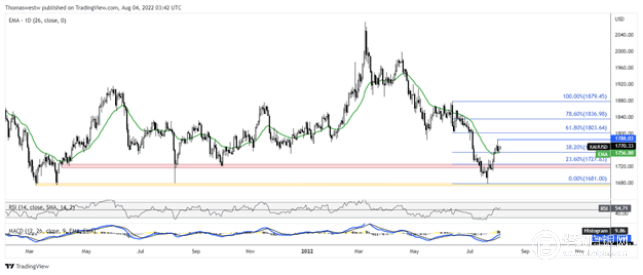 黄金价格分析：美元走软，黄金价格上涨，但对美联储加息和对通胀的押注对黄金构成风险