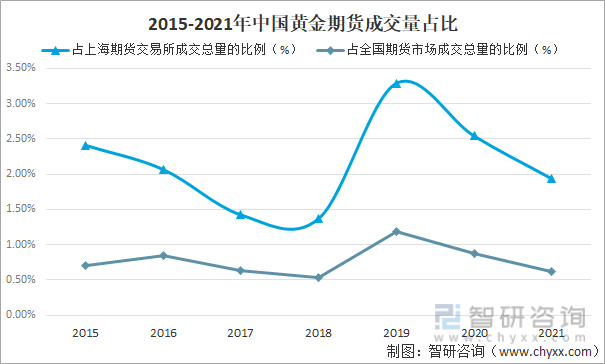 2021年中国黄金期货交易规模、价格走势及影响黄金期货价格的主要因素分析[图]