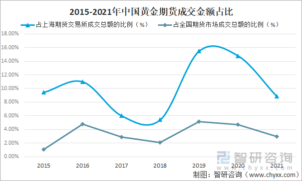 2021年中国黄金期货交易规模、价格走势及影响黄金期货价格的主要因素分析[图]