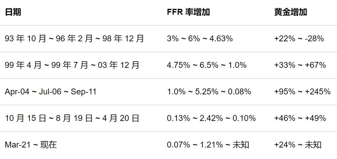 美联储的利率决定会影响黄金的价格模式吗?