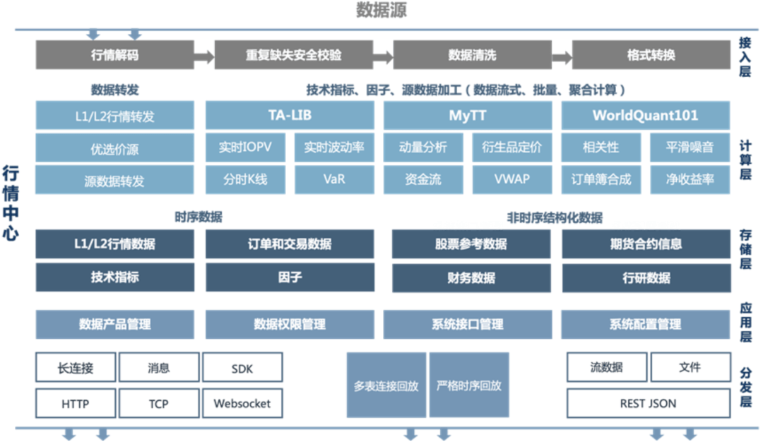新型行情中心:基于实时/历史行情的指标计算和仿真系统