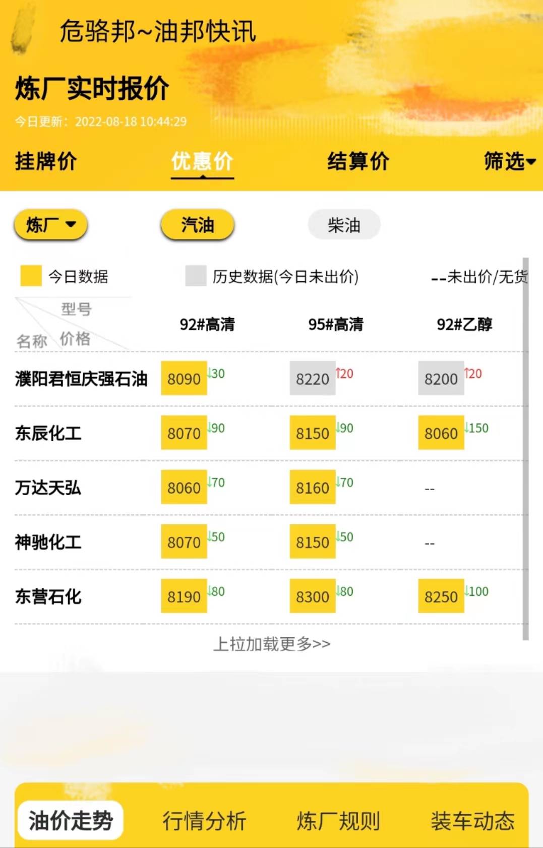 地炼成品油价格走势,原油最新实时行情8.18