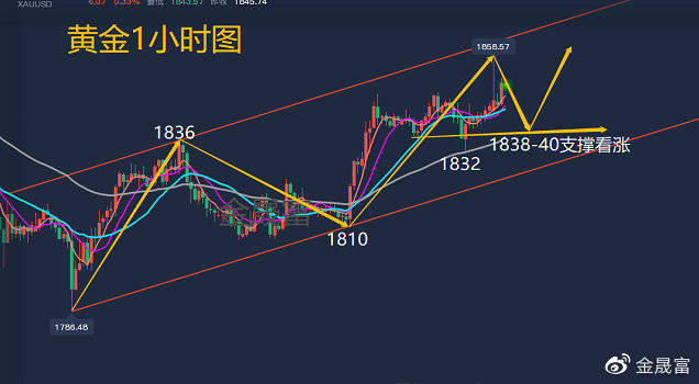 金晟富：5.23今日黄金多空趋势如何分辨？黄金实时行情分析