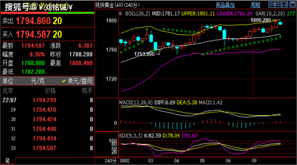 刘铭诚：8.9黄金原油上涨齐头并进！最新行情实时解析附操作建议
