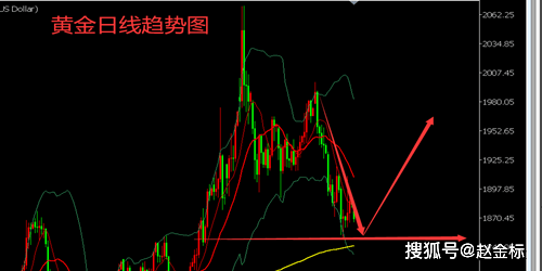 赵金标：5.9-5.10黄金结构处于三角末端整理，实时黄金行情分析