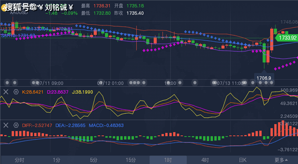 刘铭诚：7.14原油今日行情如何布局？黄金实时走势分析及操作建议