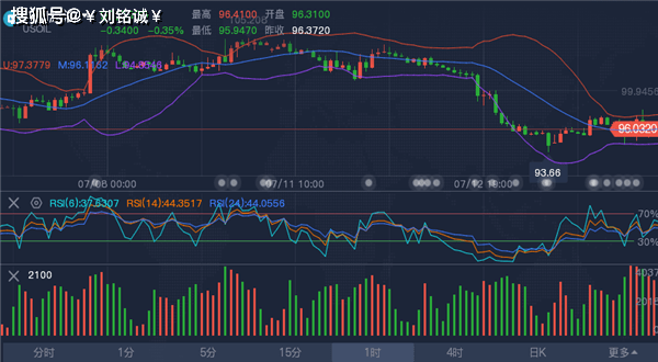 刘铭诚：7.14原油今日行情如何布局？黄金实时走势分析及操作建议