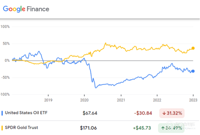 随着石油和天然气下跌，黄金、铂金和白银价格打破了“大宗商品混乱”