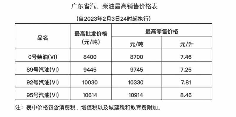 油价春节后首次上调，需求复苏预期拉动汽柴油行情双双走高