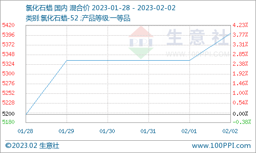 生意社：成本上调 氯化石蜡价格上涨（1.28-2.2）