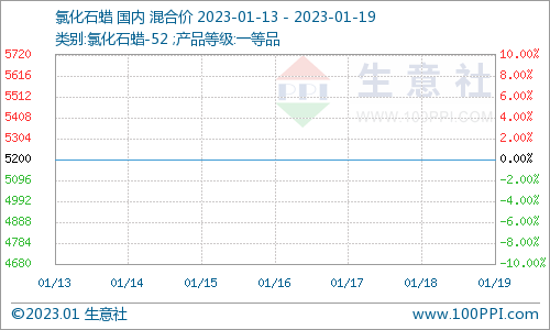 生意社：成交乏力 氯化石蜡价格平稳（1.13-1.19）