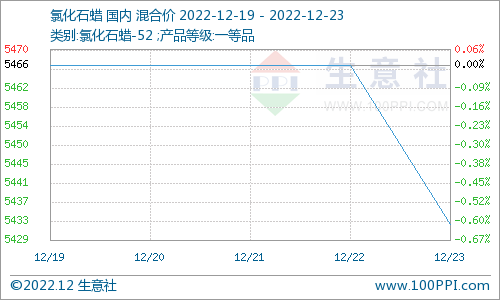 生意社：交投冷清 氯化石蜡价格下跌（12.19-12.23）