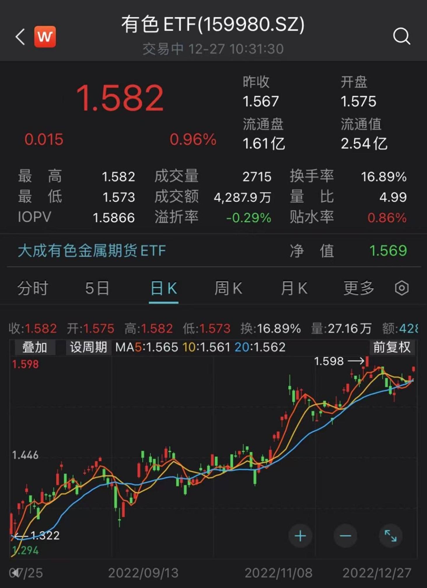 大成有色ETF（159980）延续上涨势头