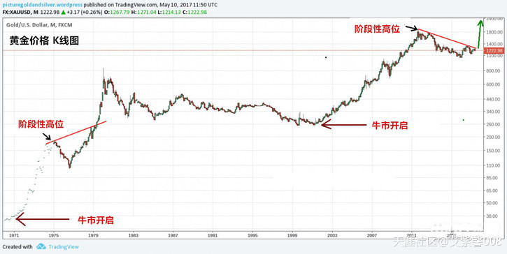 曹晓茵:5.12黄金价格行情走势图的这条下跌趋势线终于要被突破了!