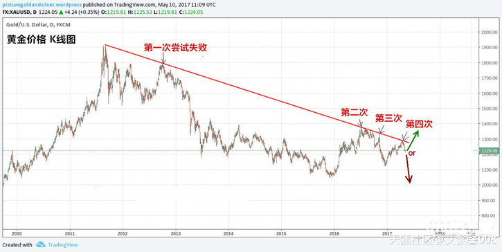 曹晓茵:5.12黄金价格行情走势图的这条下跌趋势线终于要被突破了!