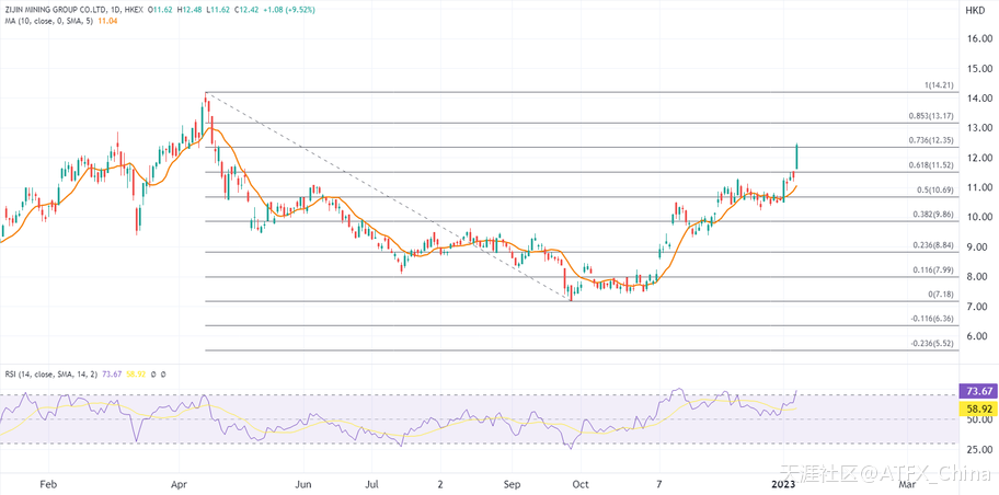 ATFX港股：国际金价冲高助力，有色金属板块强劲领涨