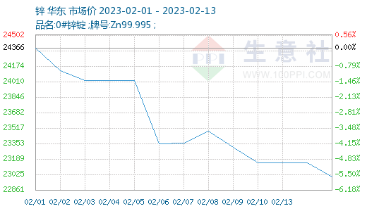 生意社：期锌库存大增需求疲软依旧 锌价震荡下跌