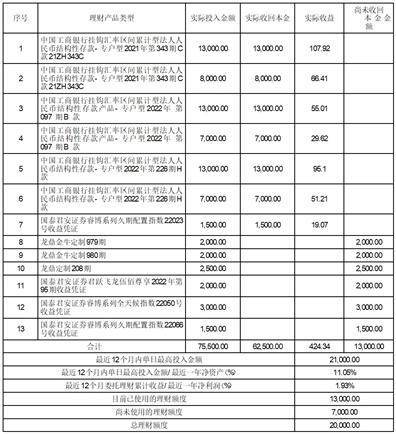 有友食品股份有限公司 关于使用暂时闲置募集资金 购买理财产品到期赎回 并继续购买理财产品的公告