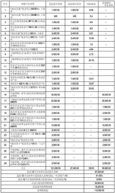 有友食品股份有限公司 关于使用暂时闲置募集资金 购买理财产品到期赎回 并继续购买理财产品的公告