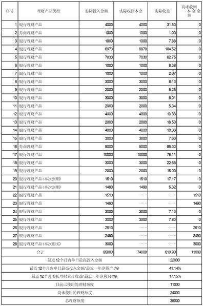狮头科技发展股份有限公司 关于使用部分闲置自有资金购买理财产品到期赎回及购买理财产品的公告