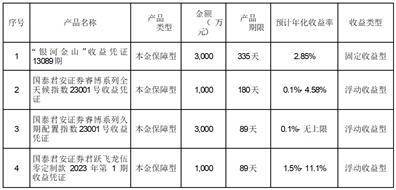 有友食品股份有限公司 关于使用部分自有资金购买理财产品到期赎回并继续购买理财产品的公告