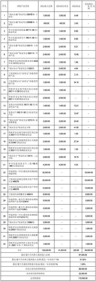 有友食品股份有限公司 关于使用部分自有资金购买理财产品到期赎回并继续购买理财产品的公告