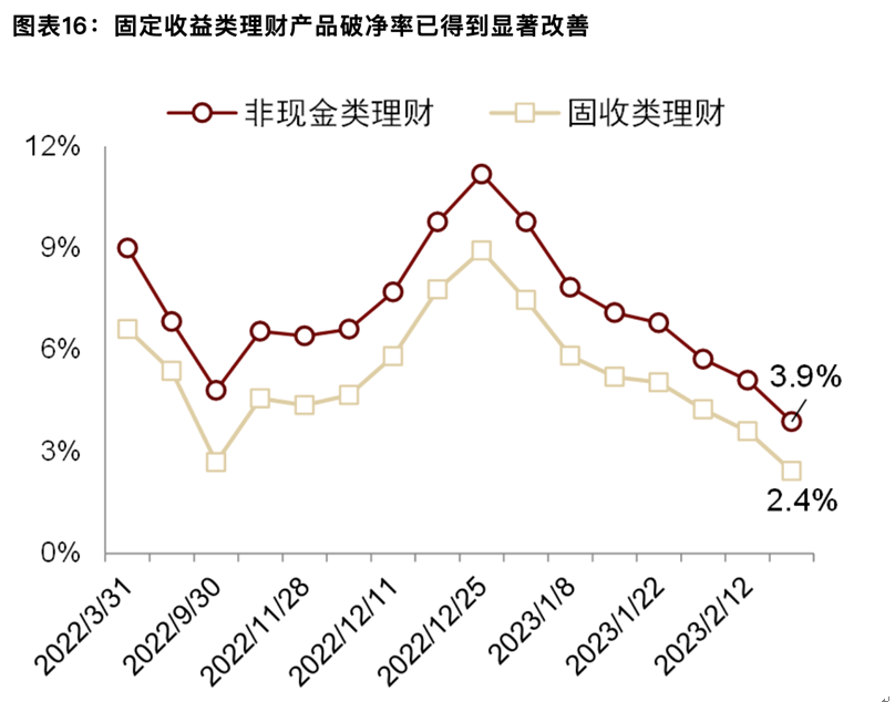 理财市场回暖,机构密集增持债券、备战权益投资