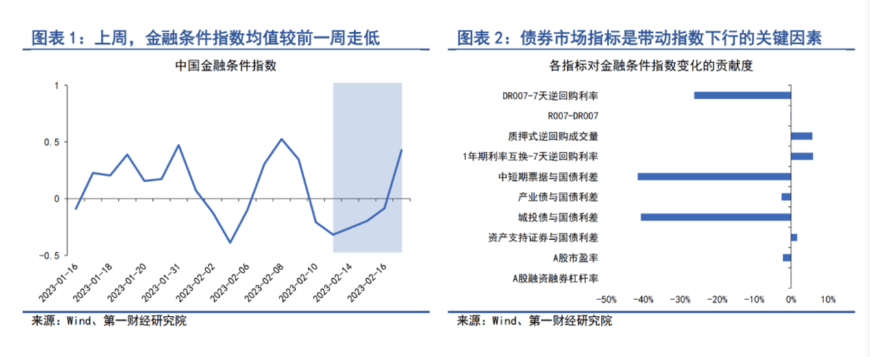 理财市场回暖,机构密集增持债券、备战权益投资