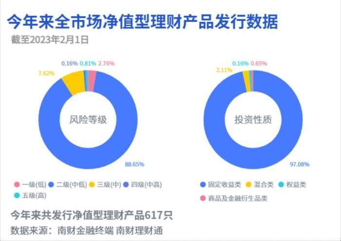 2023年全市场新增发行净值型理财产品617只