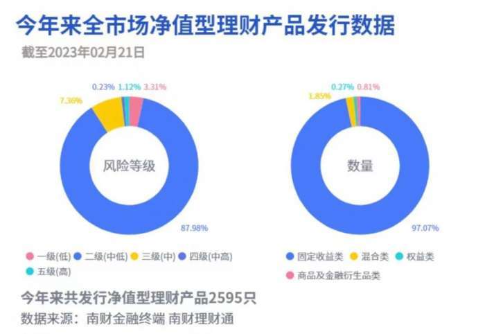 今年来全市场净值型理财产品发行数据(截至2023年2月21日)