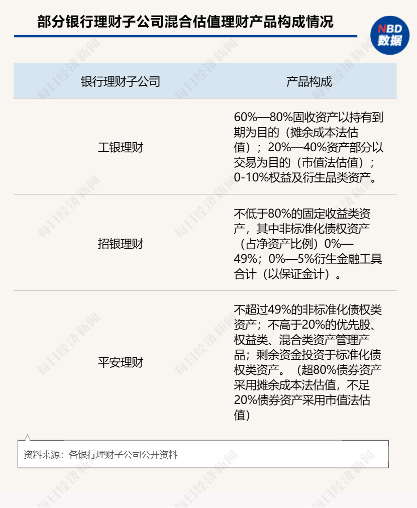 混合估值理财产品来了!银行理财能否兼顾“稳”净值与防“踏空”?
