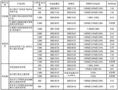 浙江昂利康制药股份有限公司 关于使用自有资金购买银行理财产品且部分理财产品 到期赎回的公告