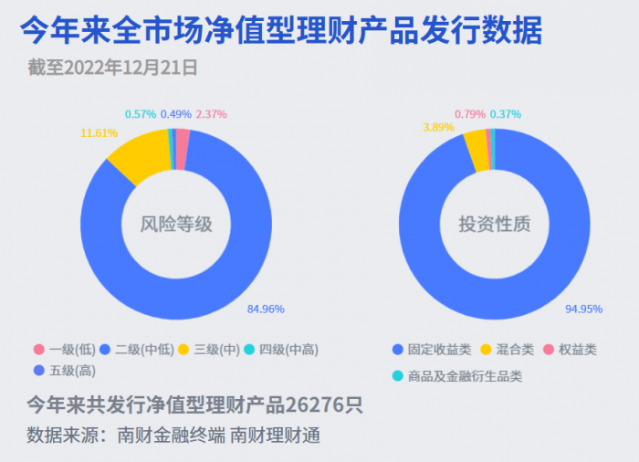 12月摊余成本法理财产品占比74%,债市波动之下理财公司寻求避风港丨机警理财日报(12月22日)