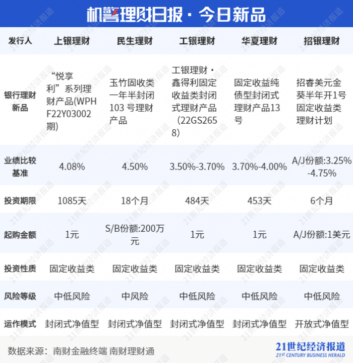 12月摊余成本法理财产品占比74%,债市波动之下理财公司寻求避风港丨机警理财日报(12月22日)