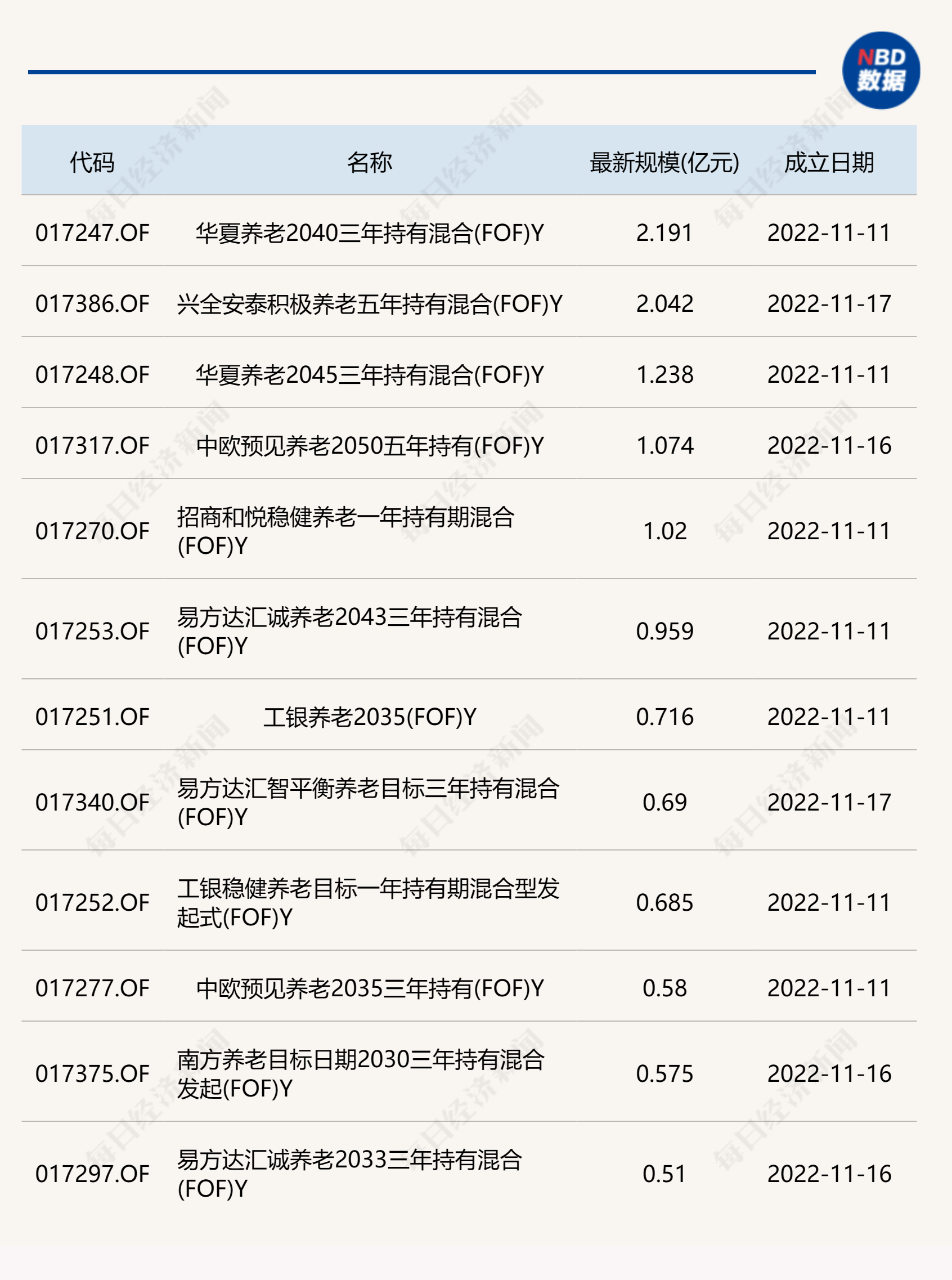 养老星球周报 | 养老目标基金Y份额产品增至133只，规模超20亿元；《个人养老金理财产品行业信息平台管理实施办法（试行）》发布