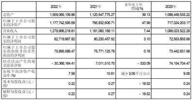 合富（中国）医疗科技股份有限公司2022年度报告摘要