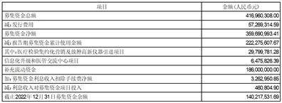 合富（中国）医疗科技股份有限公司2022年度报告摘要