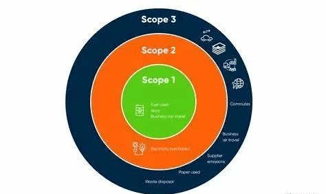 碳排放方法学汇总：碳排放的三种核算方法
