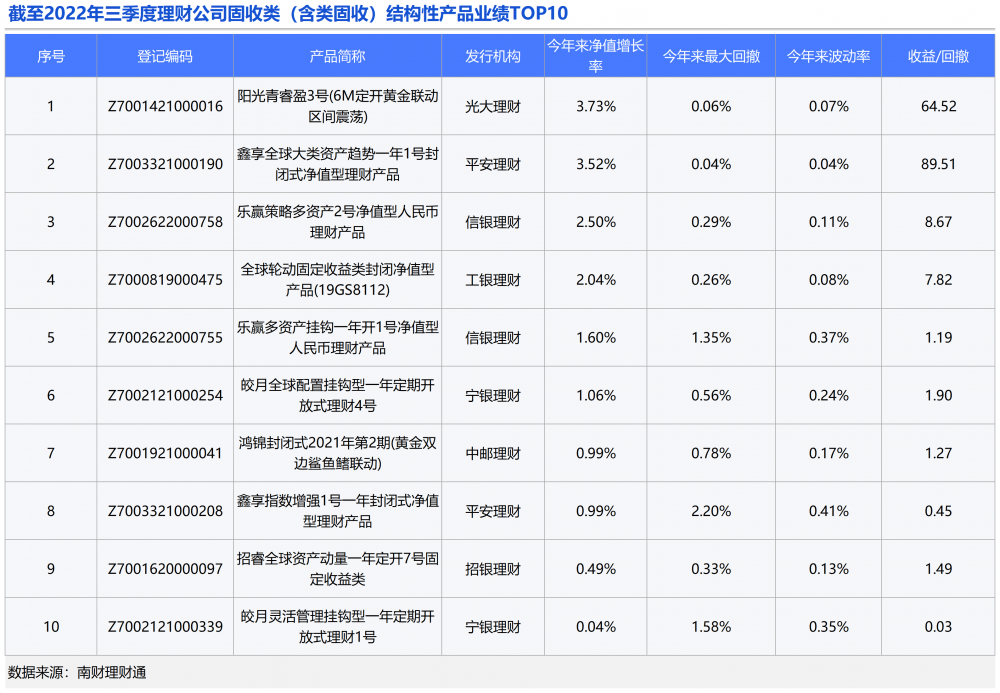 机警特刊⑲｜结构性理财赛道竞争加剧，南财理财通认为2023年或迎发行高峰！