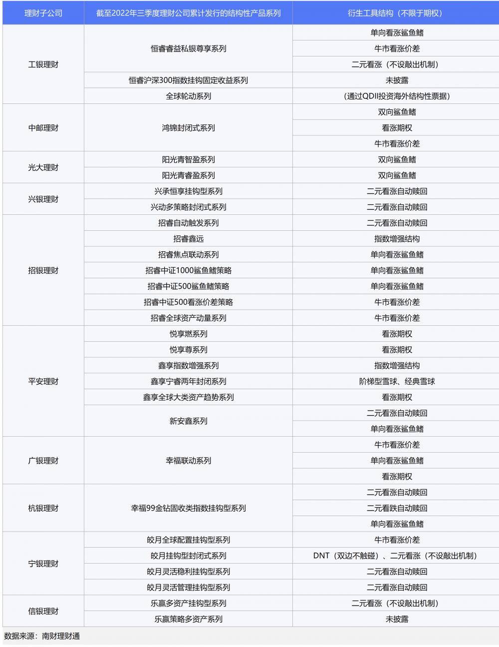 机警特刊⑲｜结构性理财赛道竞争加剧，南财理财通认为2023年或迎发行高峰！