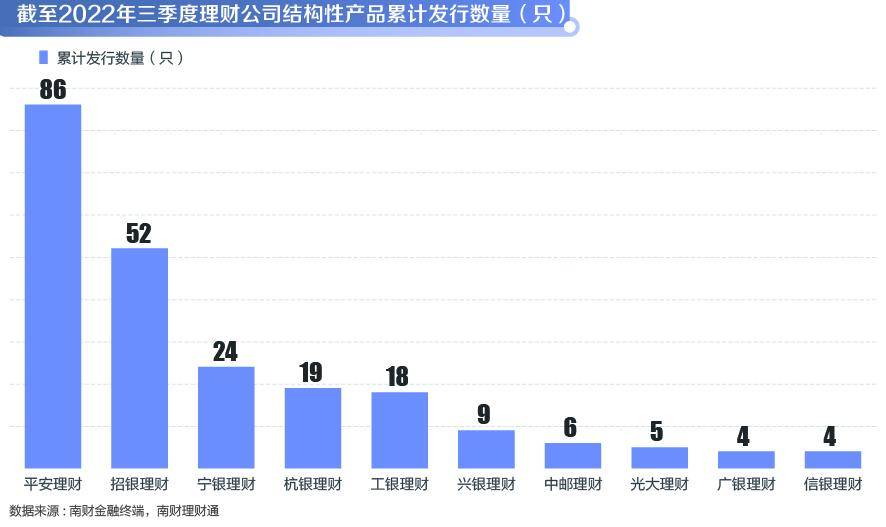 机警特刊⑲｜结构性理财赛道竞争加剧，南财理财通认为2023年或迎发行高峰！